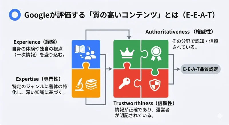 Googleがコンテンツの質を評価する最重要基準「E-E-A-T（経験・専門性・権威性・信頼性）」の概念図解