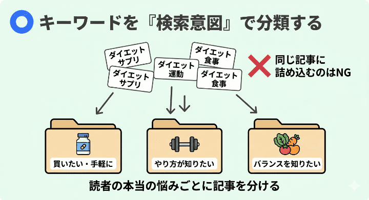 取得したキーワード群を「サプリ（手軽さ）」「運動（やり方）」など、読者の検索意図（本当の悩み）ごとにグループ分けして別々の記事にするSEOの考え方