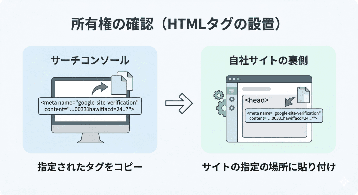 サーチコンソールの所有権確認において、HTMLタグをコピーして自社サイトの管理画面（headセクション）に貼り付ける手順のイメージ図