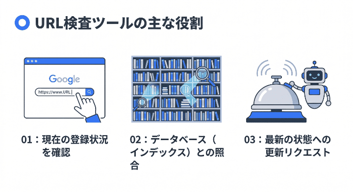 GoogleサーチコンソールのURL検査ツールが「登録状況の確認」「データベースとの照合」「更新リクエスト」という3つの役割を持つことを示すインフォグラフィック