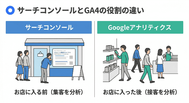 Googleサーチコンソール（お店に入る前の集客）とGoogleアナリティクス（お店に入った後の接客）の役割の違いを店舗に例えた図解