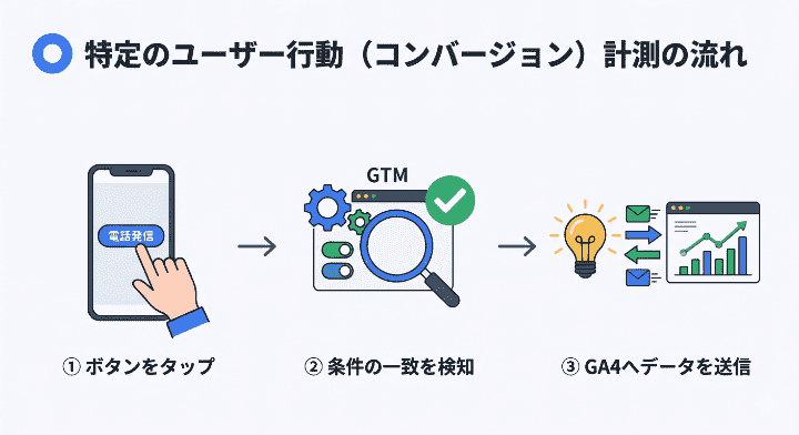 GTMを使ったコンバージョン（電話タップ等）計測の仕組み。ユーザーの特定のクリックをトリガーが検知し、タグを通じてGA4にデータを送信する流れの図解