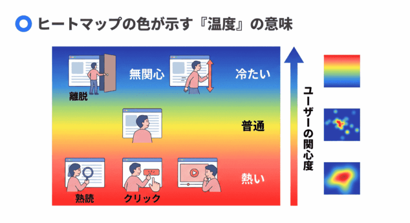 ヒートマップの色(サーモグラフィー)が示す意味の解説図。赤色はユーザーの関心が高く、青色は関心が低いまたは離脱していることを示す。
