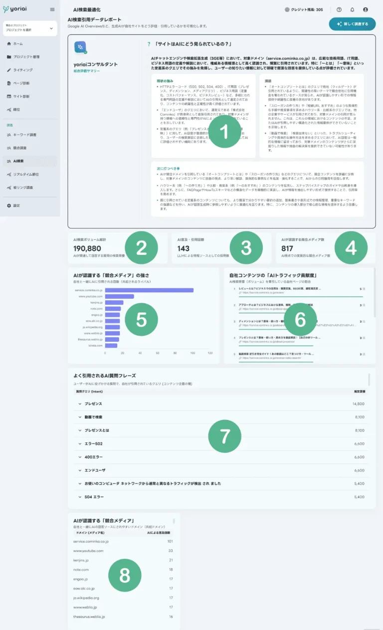 yoriaiSEOで出力されたAI検索引用データレポート。AIコンサルタントの評価、AIからの引用回数、AIが認識する競合メディアなどの重要指標が可視化されたダッシュボード画面。