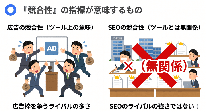 キーワードプランナーの「競合性」は広告主同士の入札激しさを示すものであり、SEOにおける自然検索上位のライバルの強さとは無関係であることを示す図解