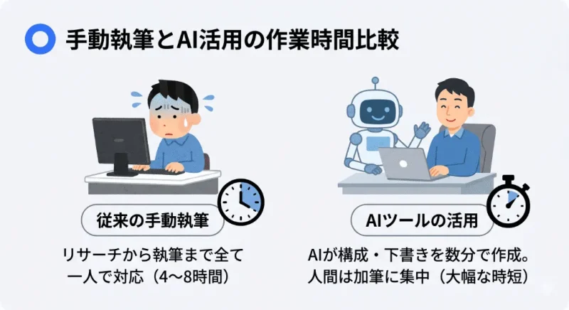 手動でのブログ執筆とAIツールを活用した際の手間と作業時間の違いを比較した図解