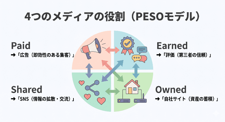 ペイド・アーンド・シェアード・オウンドの4メディア（PESOモデル）の役割と連携の図解