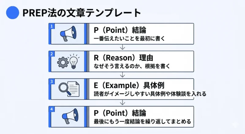 説得力のある論理的な文章がサクサク書ける「PREP法（結論・理由・具体例・結論）」の文章構成テンプレート図解