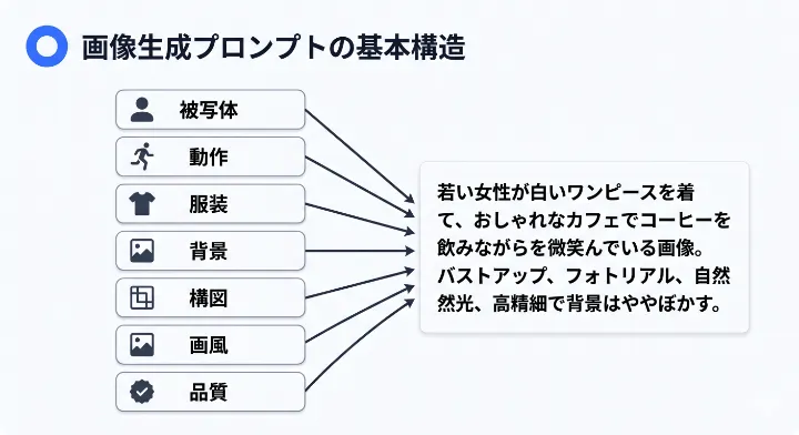 被写体、動作、服装、背景、構図、画風、品質の7つの要素を組み合わせてプロンプトを作る流れを示した図解