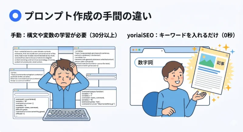 手動での複雑なプロンプト作成（構文や変数の学習）と、yoriaiSEOによるキーワード入力のみの自動生成における手間と時間の違いを比較した図解
