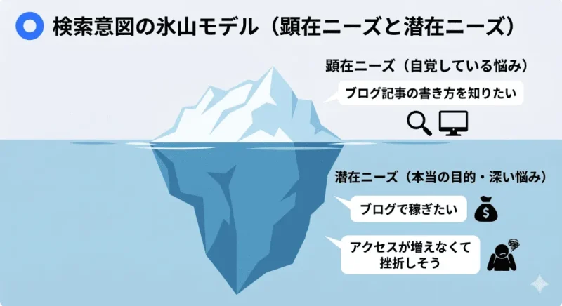 検索キーワードから読み取る検索意図の構造（顕在ニーズと潜在ニーズ）を表した氷山モデルの図解