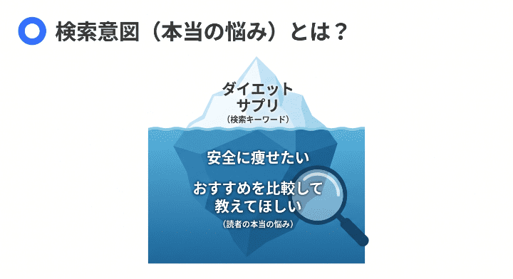 ユーザーが入力した検索キーワードの裏に隠された「本当の悩み（検索意図）」を氷山に例えた図解