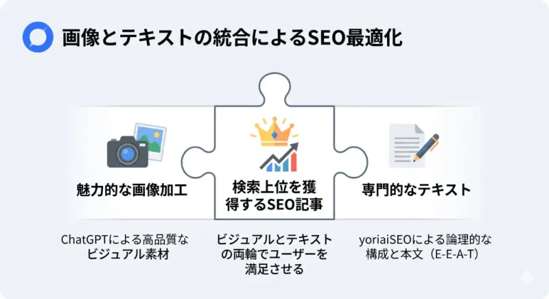 魅力的な画像と、yoriaiSEOによる高品質なテキスト（見出し・本文）が統合されて、SEOに強い最強の記事が完成する概念図