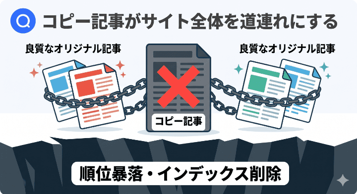1つのコピー記事が鎖のように他の良質な記事を道連れに順位暴落させるペナルティの仕組みの図解