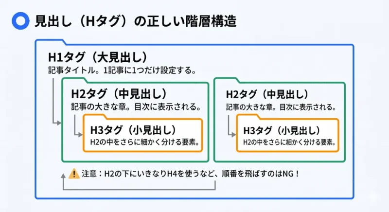 SEOに強い記事構成を作るための、H1、H2、H3タグの正しい階層構造（入れ子構造）の図解