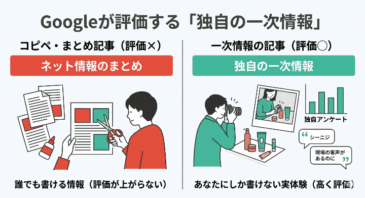 ネット情報のツギハギ記事ではなく、自社の実体験や独自調査などの「一次情報」がGoogleに高く評価されることを示す比較図