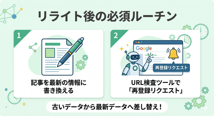 記事をリライト（修正）した直後に、URL検査ツールを使ってGoogleへ最新状態のインデックス登録リクエストを送るルーチン作業のイメージ図