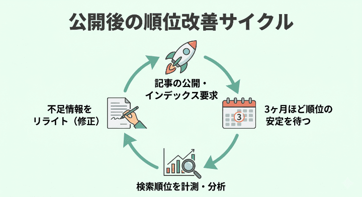 記事公開後、3ヶ月待ってから検索順位を計測・分析し、リライトを行って再び順位上昇を狙うSEOのPDCAサイクル図