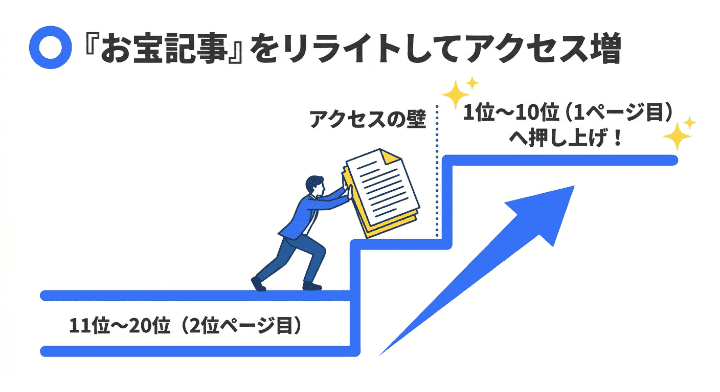 検索順位11位〜20位の「お宝記事」をリライトし、アクセスの壁を越えて検索結果1ページ目（1位〜10位）へ押し上げるSEO戦略のイメージ