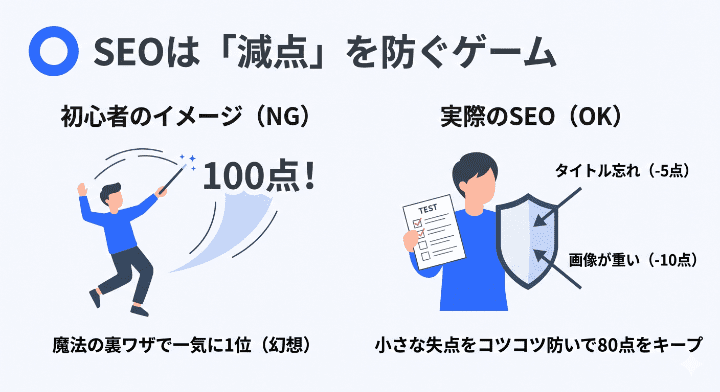 SEO対策は魔法の裏ワザではなく、小さなミスによる減点を防いで品質を保つ地道な作業であることを示す図解