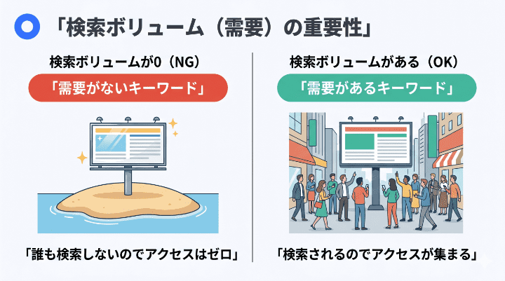 誰も通らない無人島に看板を立てる状態と、人通りの多い街に看板を立てる状態を比較し、SEOにおける検索ボリューム（需要）の重要性を示した図