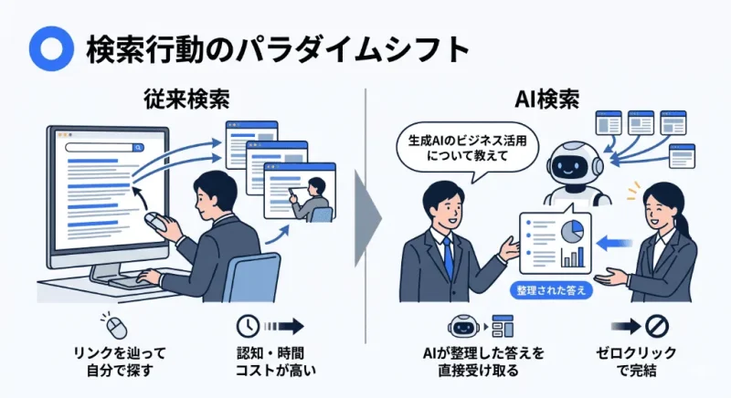 複数のリンクを順番にクリックして探す従来の検索行動と、AIが整理した答えを直接受け取るゼロクリック検索の構造の違いを比較した図解