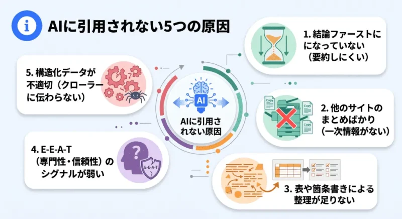 AI Overviewsに記事が引用されない5つの原因。結論が遅い、一次情報がない、表や箇条書きがない、E-E-A-Tが弱い、構造化データが不適切であることの図解。