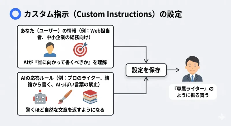 カスタム指示で、自分の情報（誰に向けた記事か）と、AIの応答ルール（です・ます調、おしゃべりの禁止）を設定し、専属ライターにする仕組みの図解