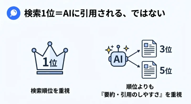 従来の検索順位（1位）とAI Overviewsの引用基準の違いを示す図解。AIは順位の高さよりも、文章の要約や引用のしやすさを重視して3位や5位のサイトを選ぶことがある。