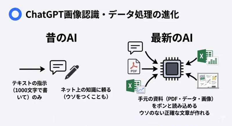 テキストのみで指示していた昔のAIと、PDF、Excel、画像を直接読み込んで正確に処理できる最新AIの違いを示した図解