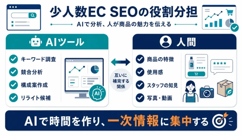 ECサイトSEOでAIツールと人間が担当する作業の違いを整理した図