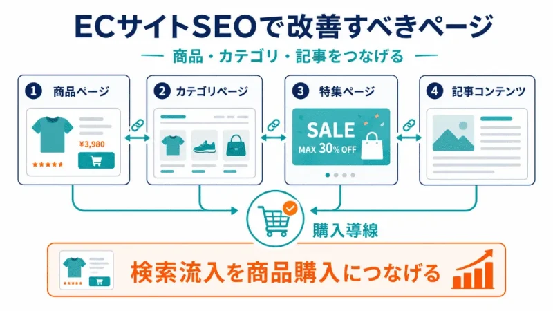 ECサイトSEOで改善すべき商品ページ・カテゴリページ・特集ページ・記事コンテンツを整理した図