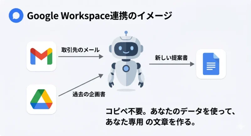 GeminiがGmailやドライブの中身を直接参照して、資料作成やメール返信を代行する連携イメージ図