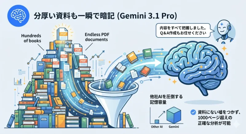 分厚いPDFや過去記事100本を一度に読み込んで学習し、正確にアウトプットする広大な記憶容量（コンテキストウィンドウ）の概念図