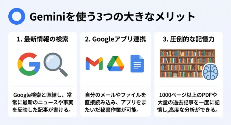 Geminiの3つの特権（最新検索連携、Workspace連携、圧倒的な記憶力）を整理した比較図解