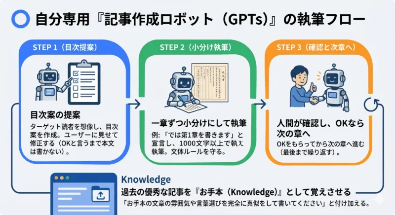 GPTs（Instructuions）で「目次提案」から「人間による確認」、「一章ずつの小分け執筆」というステップでAIが文章作成を進める仕組みの図解