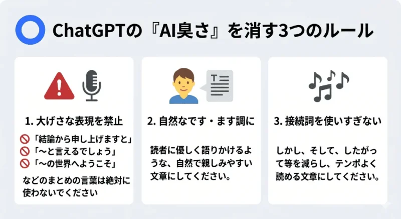 プロンプトにコピペするだけで、「まとめの言葉」や「不自然な接続詞」を禁止し、自然な文章にするための執筆ルールの図解
