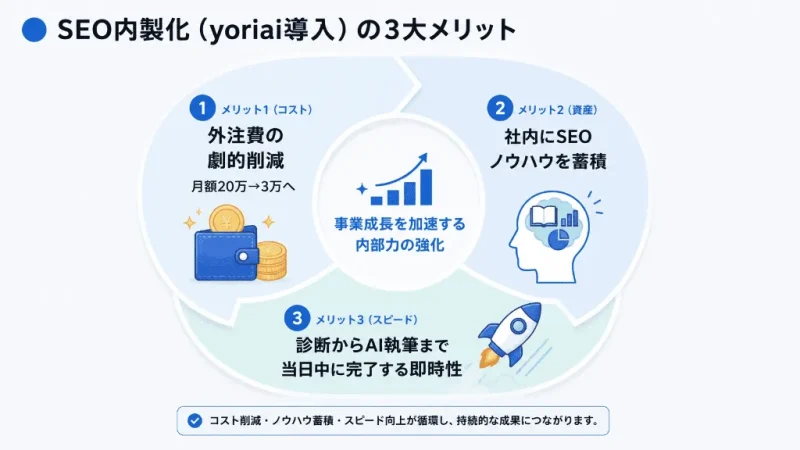 外注から内製（yoriai導入）へ切り替えることで得られる「コスト削減・ノウハウ蓄積・スピード」の相乗効果図