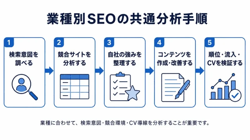 業種別SEOで共通する検索意図調査、競合分析、強み整理、改善、効果検証の流れを示した図