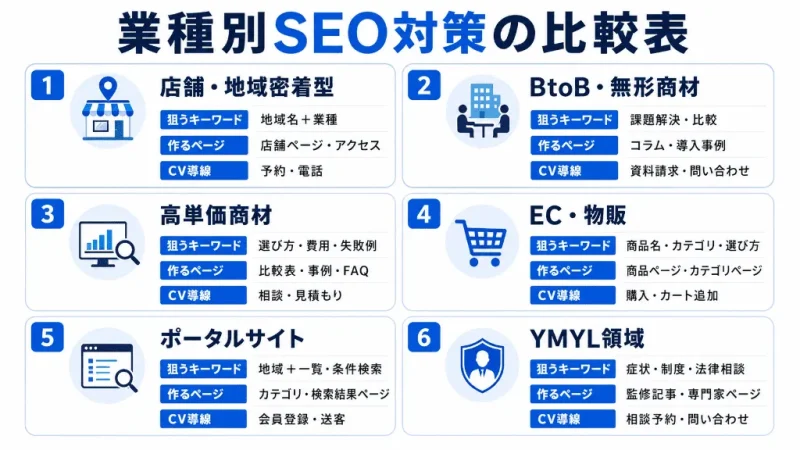 業種別SEO対策で狙うキーワード、作るべきページ、CV導線を比較した図