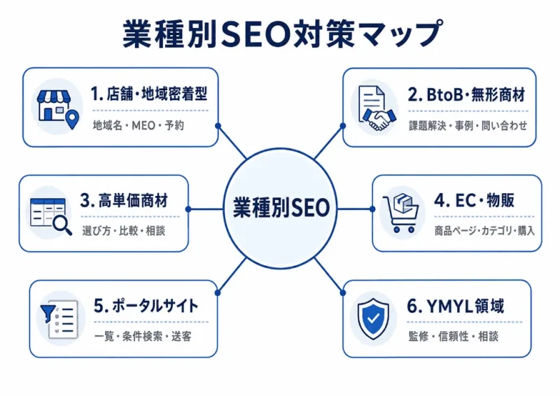 店舗、BtoB、EC、YMYLなど業種別SEO対策の違いを比較した図