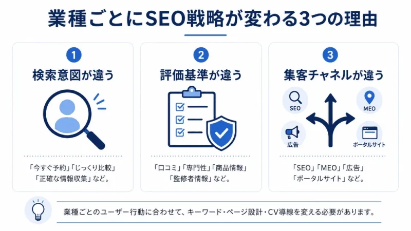 業種によってSEO戦略を変えるべき理由を検索意図、評価基準、集客チャネルで示した図