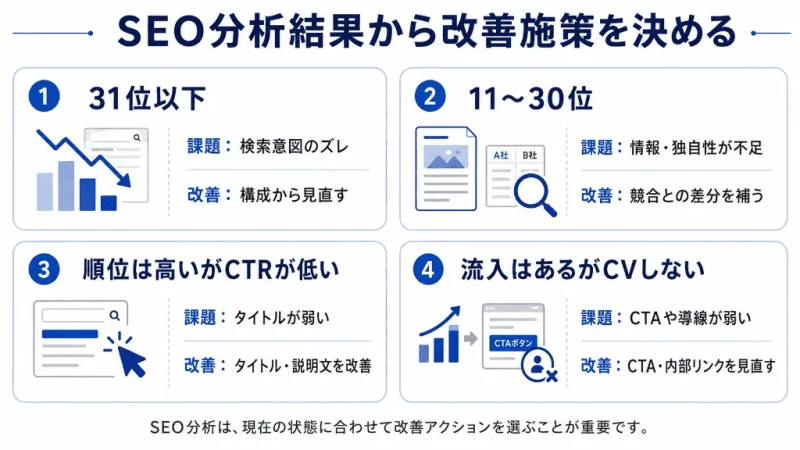SEO分析の結果から順位やクリック率やCVの課題別に改善施策を整理したマトリクス図