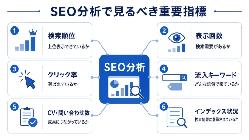 SEO分析で見るべき検索順位、表示回数、クリック率、流入キーワード、CV、インデックス状況をまとめた図