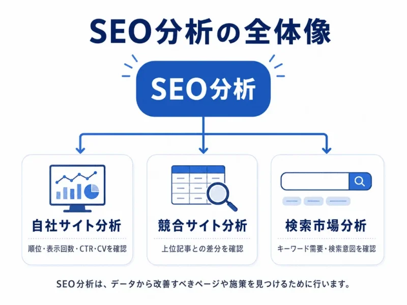 SEO分析とは自社サイト分析、競合サイト分析、検索市場分析から改善点を見つける作業であることを示した図