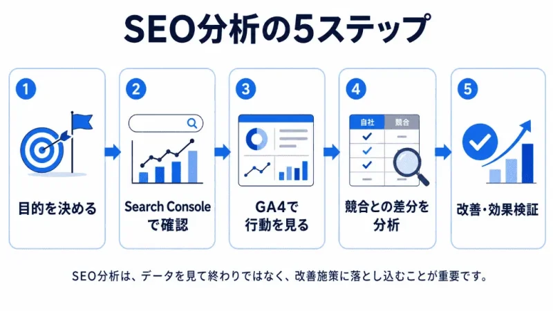 SEO分析のやり方を目的設定から効果検証まで5ステップで示した図