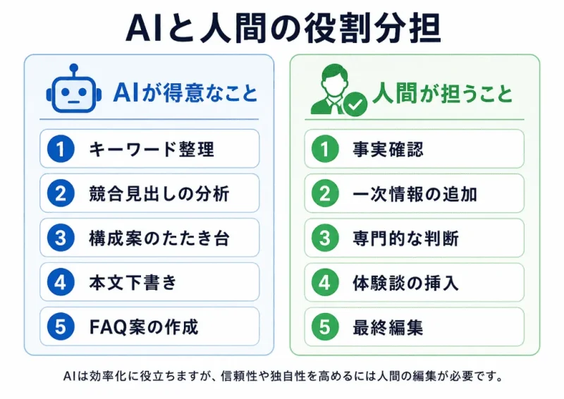 SEO記事作成におけるAIと人間の役割分担を比較した図