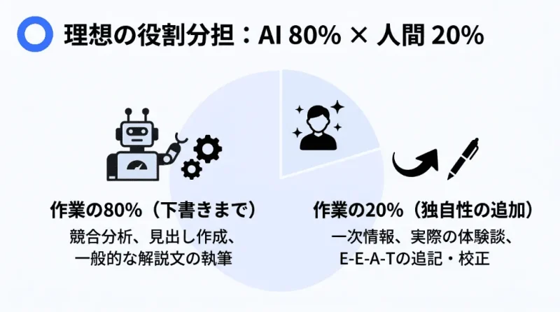 SEO記事作成におけるAIと人間の理想的な役割分担の図解。競合分析や下書き作成などの80%をAIが高速化し、浮いた時間で人間が独自の体験談や一次情報(E-E-A-T)を20%加筆する効率的なフロー。