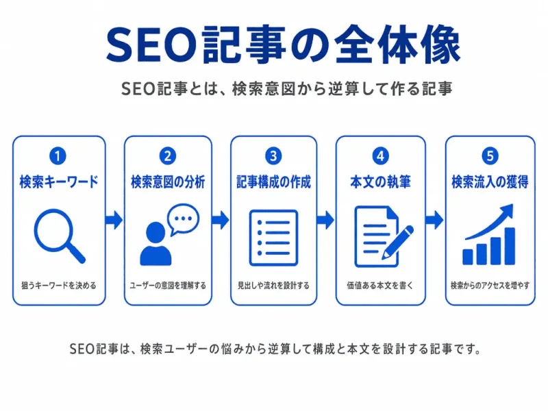 SEO記事とは検索キーワードと検索意図から記事構成を作り検索流入を獲得する記事