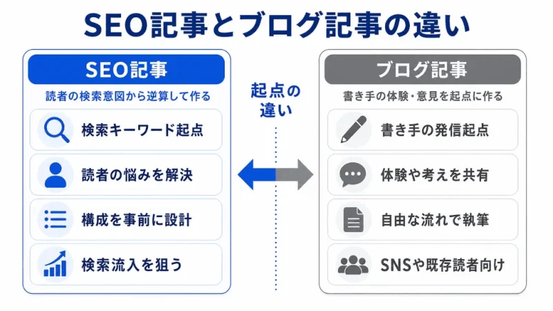SEO記事とブログ記事の違いを目的や読者や作り方で比較した図